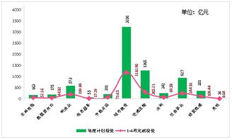 1 4月贵州省重大工程项目完成投资2305.08亿元