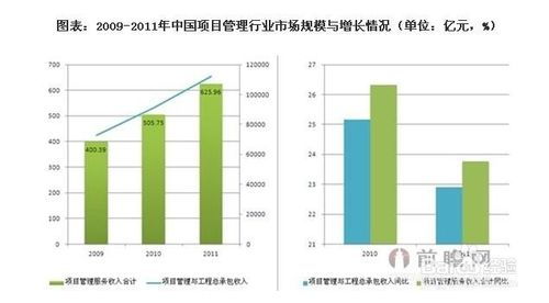 工程项目管理行业发展与投资环境分析方法