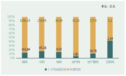 一季度贵州省重大工程项目完成投资1361亿元